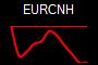 EURCNH